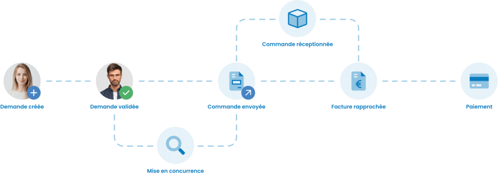 schéma du processus achats de l'entreprise