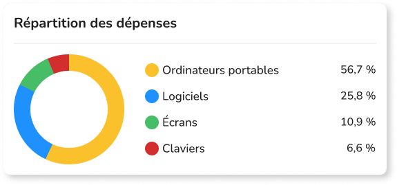 repartition des depenses