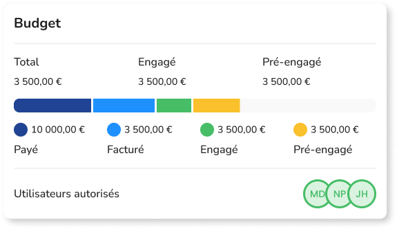 utilisateurs budgets