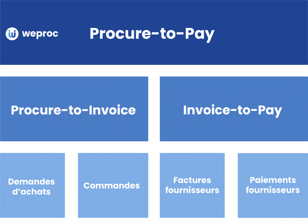 Source Purchase Logiciel Procure-to-Pay (P2P) pour la Gestion des Achats