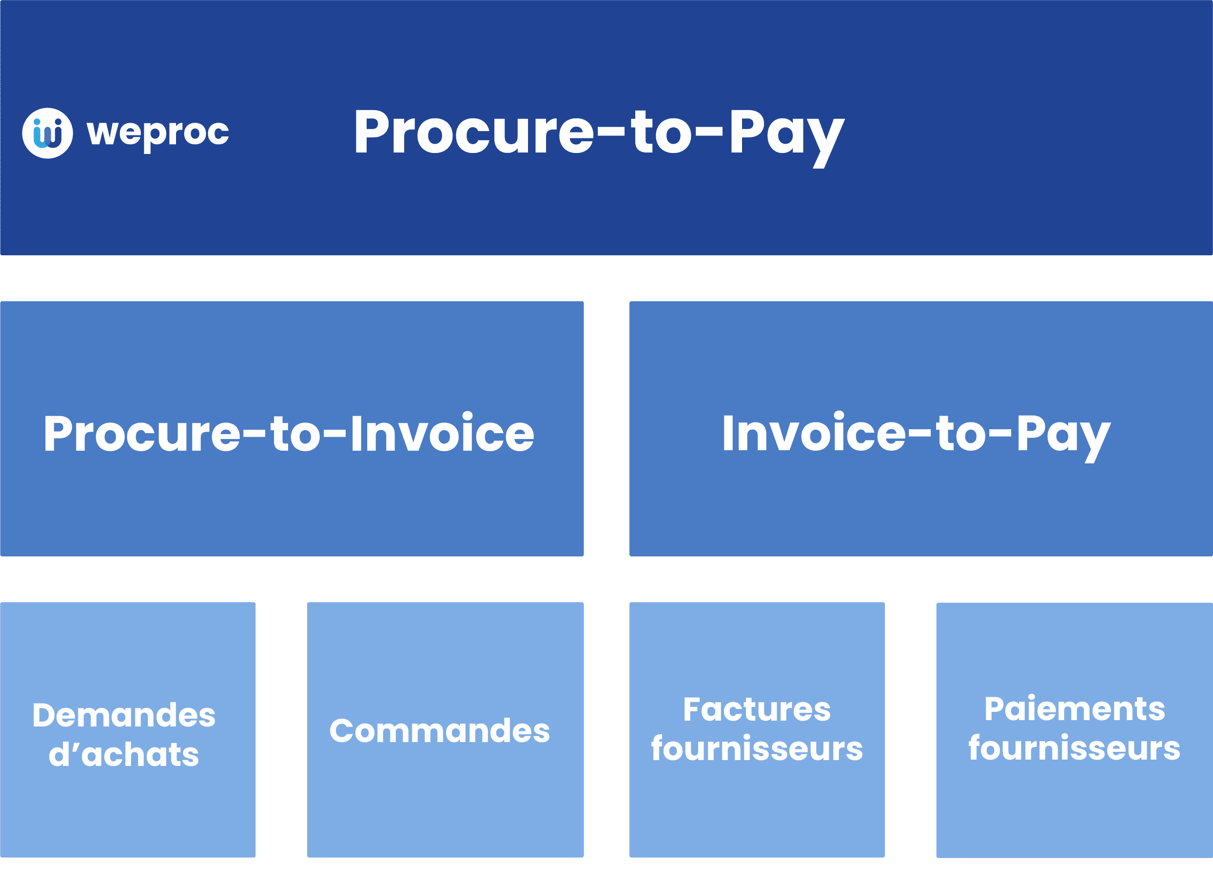 procure-to-pay weproc