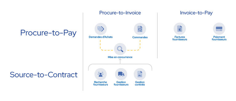 source to pay weproc