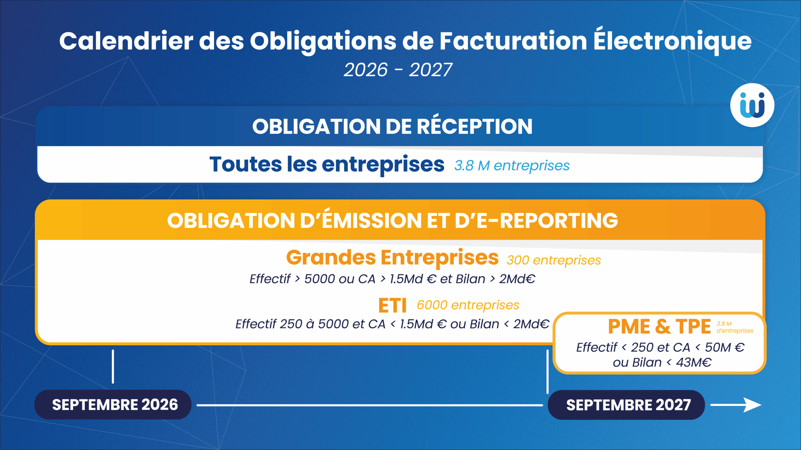Calendrier des obligations de facturation électronique 2026-2027 pour les entreprises françaises.