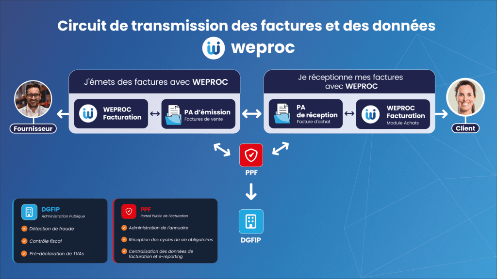 Schéma du circuit de transmission des factures électroniques avec Weproc via le PPF et la DGFiP.