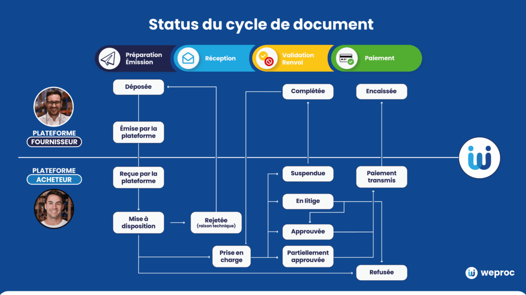 Schéma du statut du cycle d’un document sur plateforme fournisseur et acheteur avec Weproc.