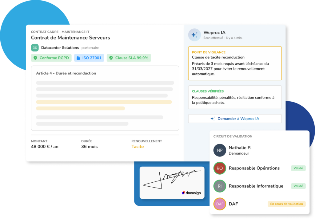 Interface du logiciel de gestion des contrats Weproc affichant l'analyse d'un contrat de maintenance IT par l'intelligence artificielle. Le panneau latéral Weproc IA alerte sur la date limite d'une clause de tacite reconduction et confirme la conformité RGPD. L'écran illustre également le suivi du circuit d'approbation interne et l'intégration d'un bloc de signature électronique DocuSign.