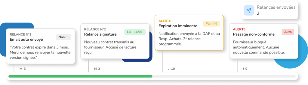 Timeline de l'interface Weproc illustrant le suivi automatisé de la conformité d'un fournisseur. Le graphique montre quatre étapes chronologiques : relance email automatique à M-3 de l'expiration d'un contrat, relance pour signature à M-2, alerte interne de la DAF à J-10, et blocage automatique des commandes (statut non-conforme) à J-0.