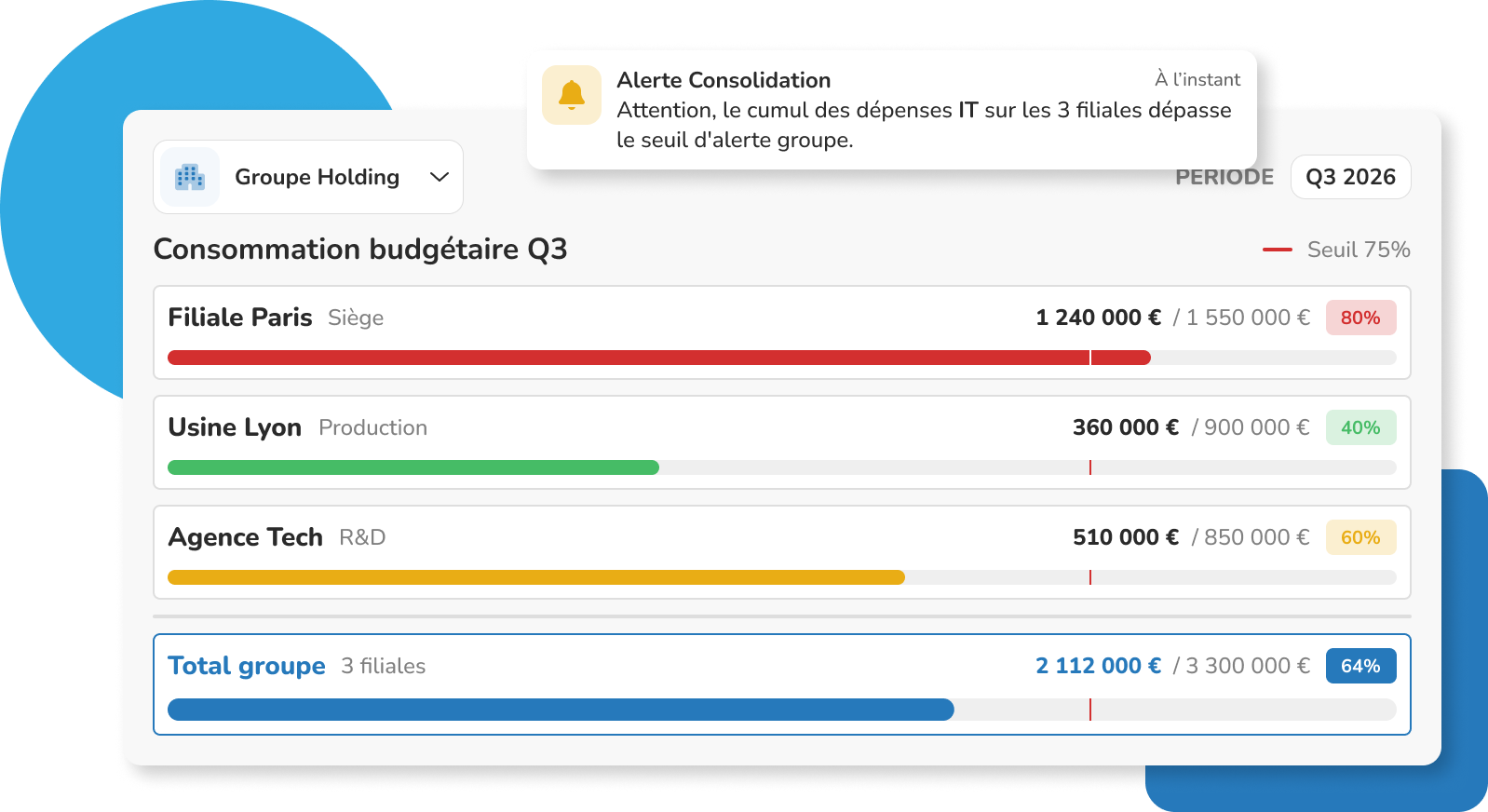 Tableau de bord du logiciel e-procurement Weproc affichant la consommation budgétaire multi-entités d'un groupe holding. Visualisation détaillée des dépenses par filiale (Paris, Lyon, Tech) et du budget total consolidé à l'aide de barres de progression. Affichage d'une notification d'alerte avertissant d'un dépassement de seuil sur les achats IT du groupe.