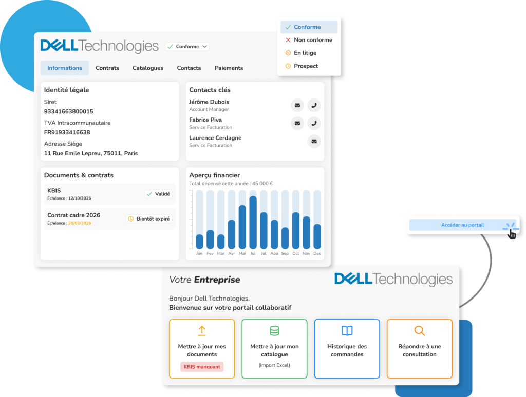 Interface SRM du logiciel achats Weproc affichant une fiche fournisseur détaillée avec statut de conformité, informations légales, contacts, suivi des contrats (KBIS) et graphique des dépenses. Une seconde vue illustre l'accès au portail collaboratif externe, permettant au fournisseur de mettre à jour ses documents administratifs, son catalogue produits et de répondre aux appels d'offres en toute autonomie.