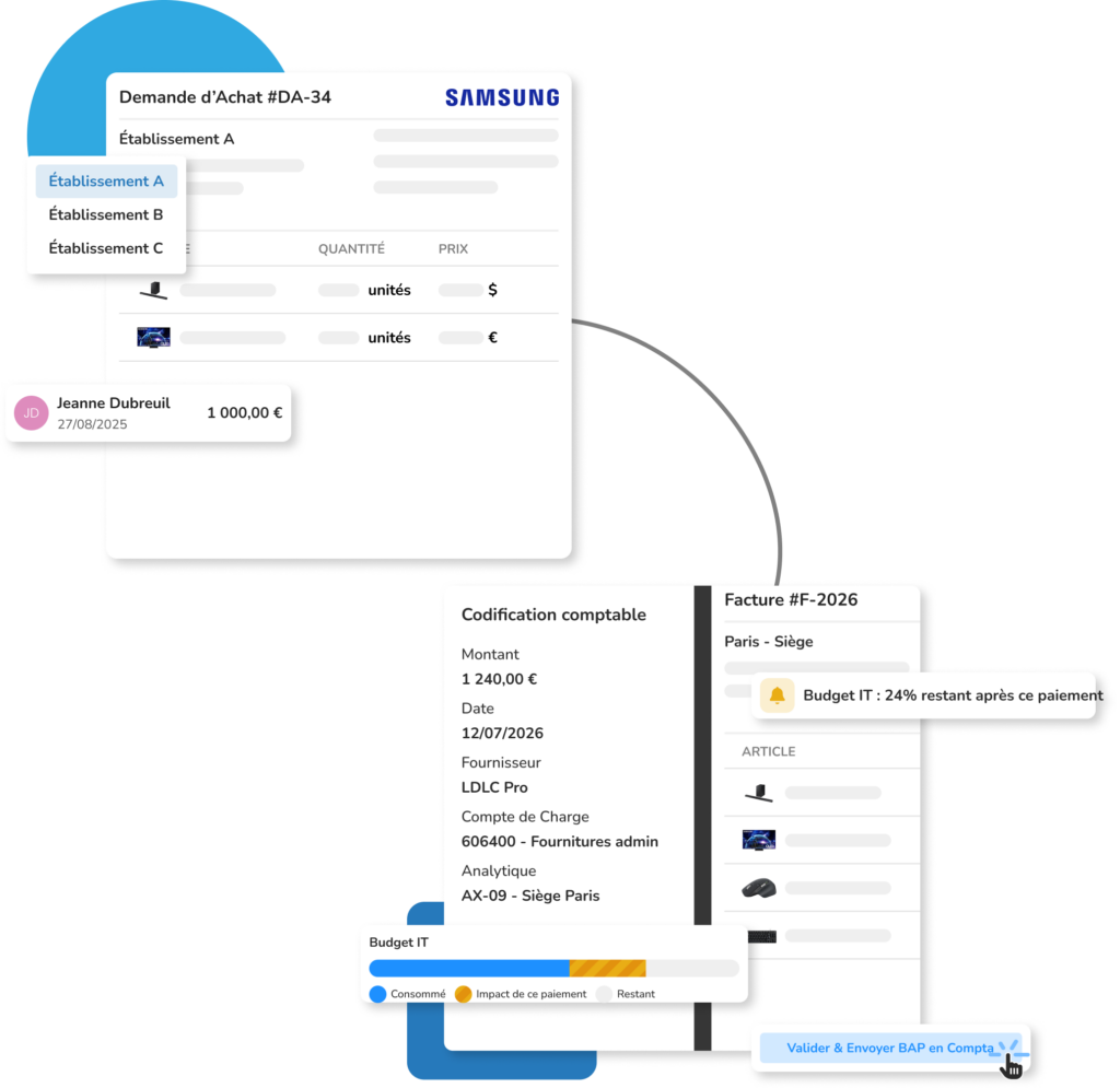 Interface du logiciel Weproc illustrant le cycle Procure-to-Pay. Une flèche relie une demande d'achat initiale à l'écran de traitement comptable de la facture correspondante. La vue de pré-comptabilité détaille l'imputation (compte de charge, analytique), la jauge d'impact sur le budget IT, et le bouton de validation pour envoyer le Bon à Payer (BAP) vers le logiciel de comptabilité.