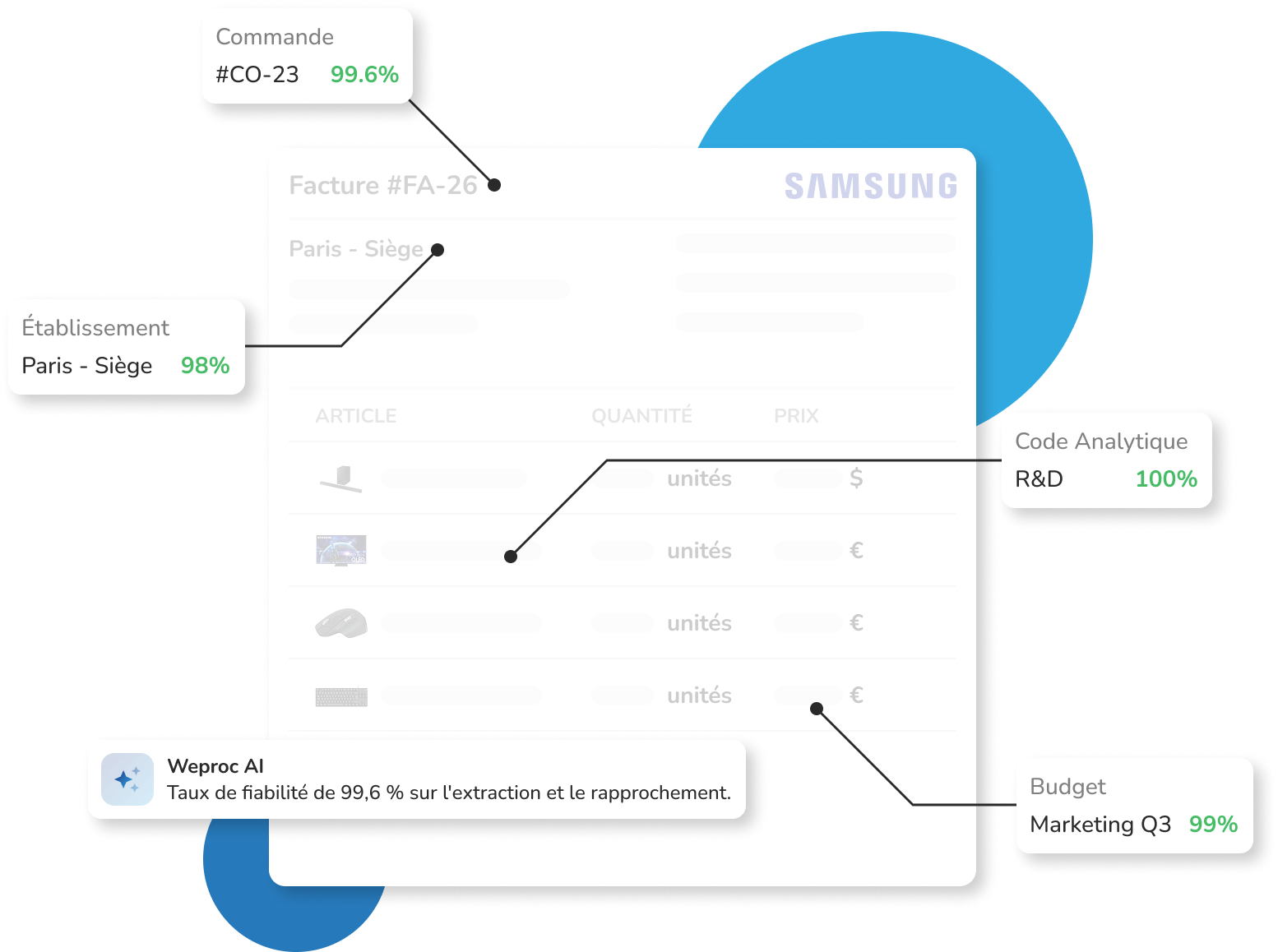 Interface du logiciel de dématérialisation Weproc illustrant l'extraction automatique des données d'une facture fournisseur par l'IA. Des pointeurs mettent en évidence les champs reconnus (Commande, Établissement, Code Analytique, Budget) avec des scores de fiabilité proches de 100 %. Une notification en bas d'écran confirme un taux de réussite de 99,6 % sur l'extraction et le rapprochement via Weproc AI.