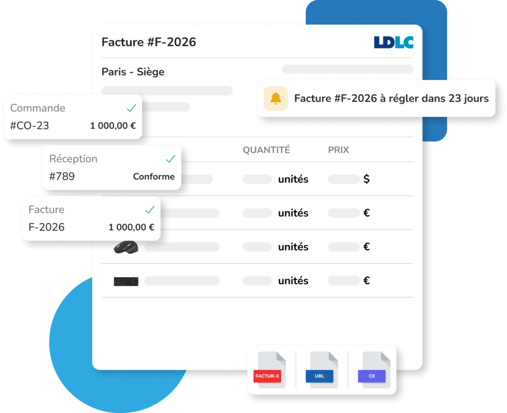 Interface du logiciel achats Weproc affichant le traitement d'une facture fournisseur LDLC. Trois encarts valident le rapprochement 3-way match réussi entre la commande, la réception et la facture. Une notification indique le délai de paiement restant (23 jours). Au bas de l'écran, les icônes des formats de facturation électronique compatibles sont affichées : Factur-X, UBL et CII.