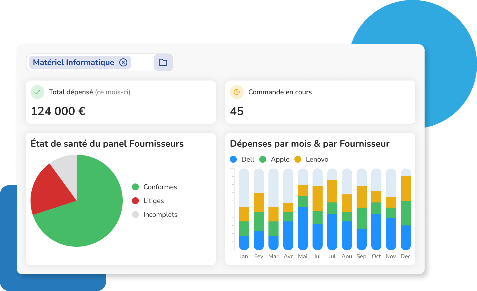 Tableau de bord analytique du logiciel achats Weproc filtré sur la catégorie Matériel Informatique. Affichage des KPIs avec 124 000 € de dépenses et 45 commandes en cours. Un graphique circulaire illustre l'état de santé du panel fournisseurs (conformes, litiges, incomplets) et un histogramme détaille les dépenses mensuelles réparties par fournisseur (Dell, Apple, Lenovo).