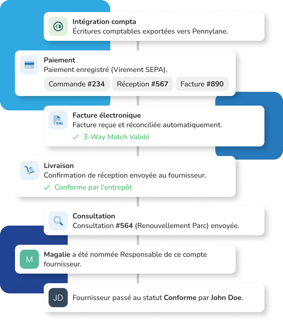 Interface du logiciel achats Weproc affichant une timeline chronologique dédiée à la traçabilité du cycle Procure-to-Pay. L'historique détaille les différentes étapes : mise en conformité du fournisseur, envoi de consultation, validation de livraison, réception de facture électronique avec rapprochement 3-Way Match réussi, enregistrement du paiement lié aux pièces justificatives, et intégration comptable vers Pennylane.
