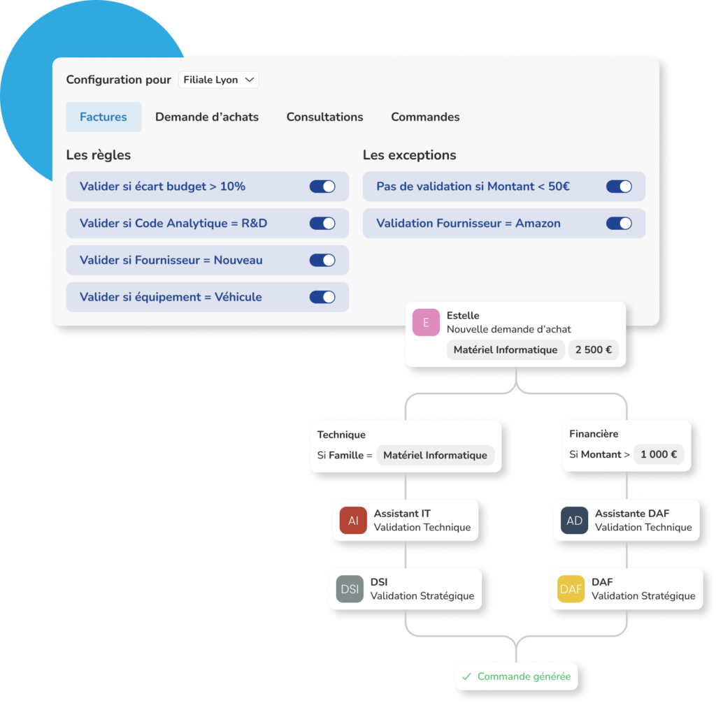 Interface du logiciel achats Weproc illustrant la configuration d'une procédure interne avec des règles et exceptions personnalisées. Un schéma de workflow détaille le parcours d'une demande d'achat de matériel informatique à 2 500 €, soumise à un circuit d'approbation parallèle : validation technique (IT/DSI) et validation financière (DAF), aboutissant à la génération de la commande.
