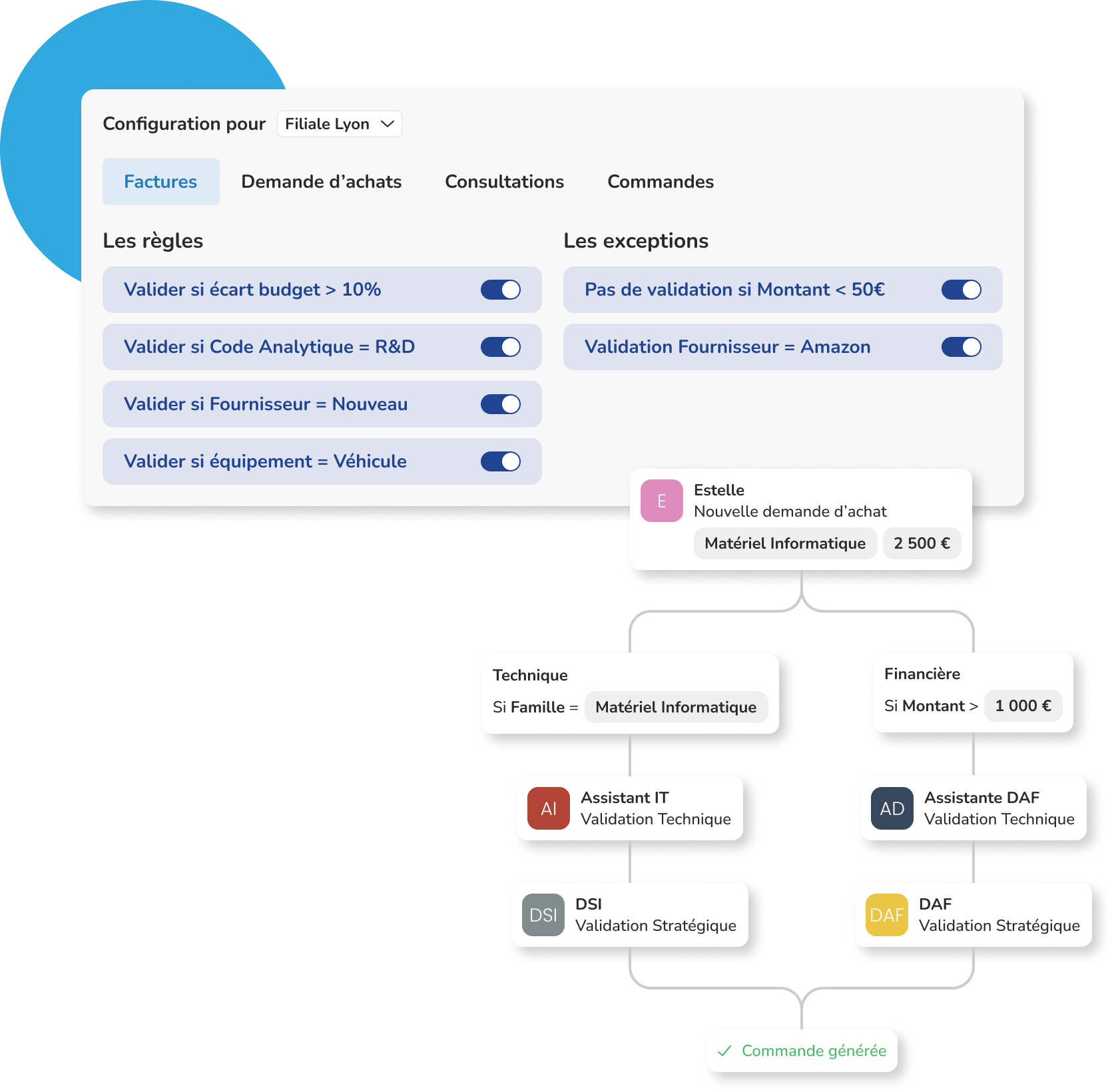 Interface du logiciel achats Weproc illustrant la configuration d'une procédure interne avec des règles et exceptions personnalisées. Un schéma de workflow détaille le parcours d'une demande d'achat de matériel informatique à 2 500 €, soumise à un circuit d'approbation parallèle : validation technique (IT/DSI) et validation financière (DAF), aboutissant à la génération de la commande.