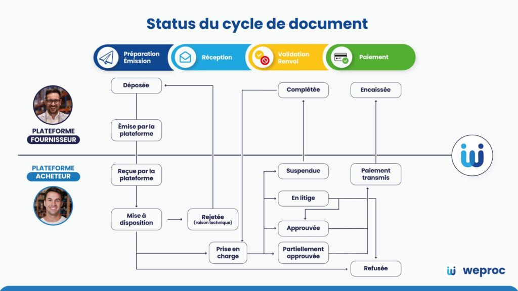 Schéma du cycle de vie d'un document entre plateforme fournisseur et acheteur : émission, réception, validation et paiement.