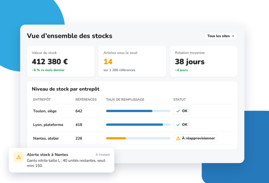 Tableau de bord du module stock Weproc : valeur du stock, articles sous le seuil, rotation moyenne, taux de remplissage par entrepôt et alerte de réapprovisionnement.