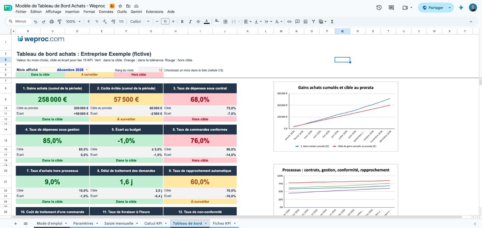 Aperçu du modèle de tableau de bord achats Excel Weproc : tuiles KPI en vert, orange et rouge et graphique des gains