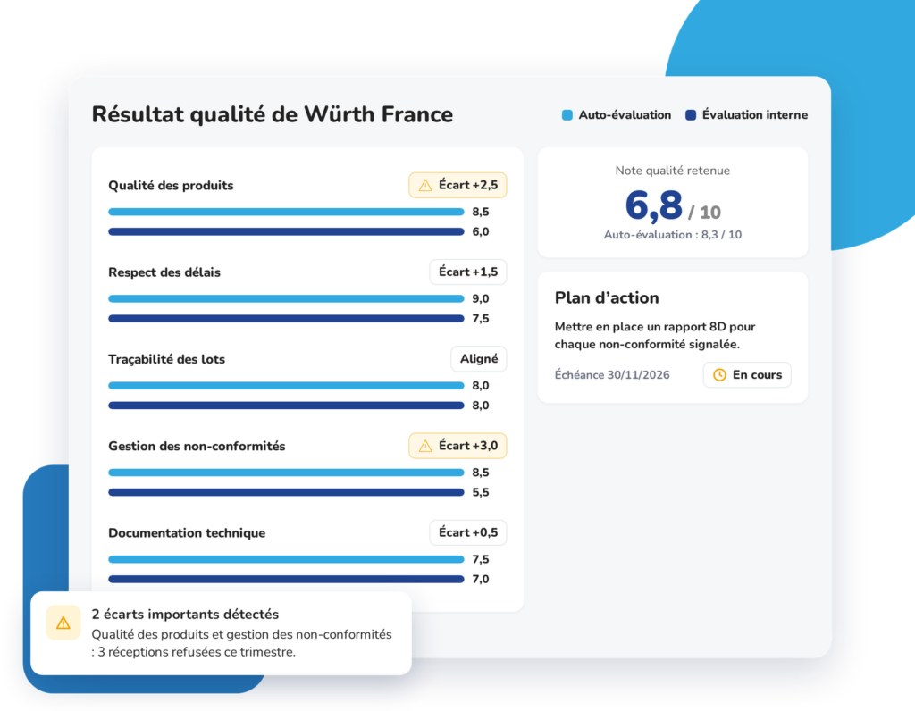 Comparaison dans Weproc entre l'auto-évaluation du fournisseur et l'évaluation interne de l'acheteur, critère par critère, avec écarts signalés, note qualité retenue et plan d'action.
