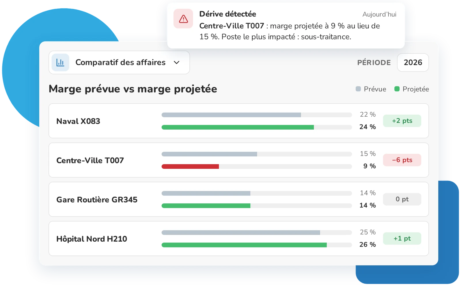 Comparatif des affaires dans Weproc : marge prévue et marge projetée par projet, avec alerte de dérive
