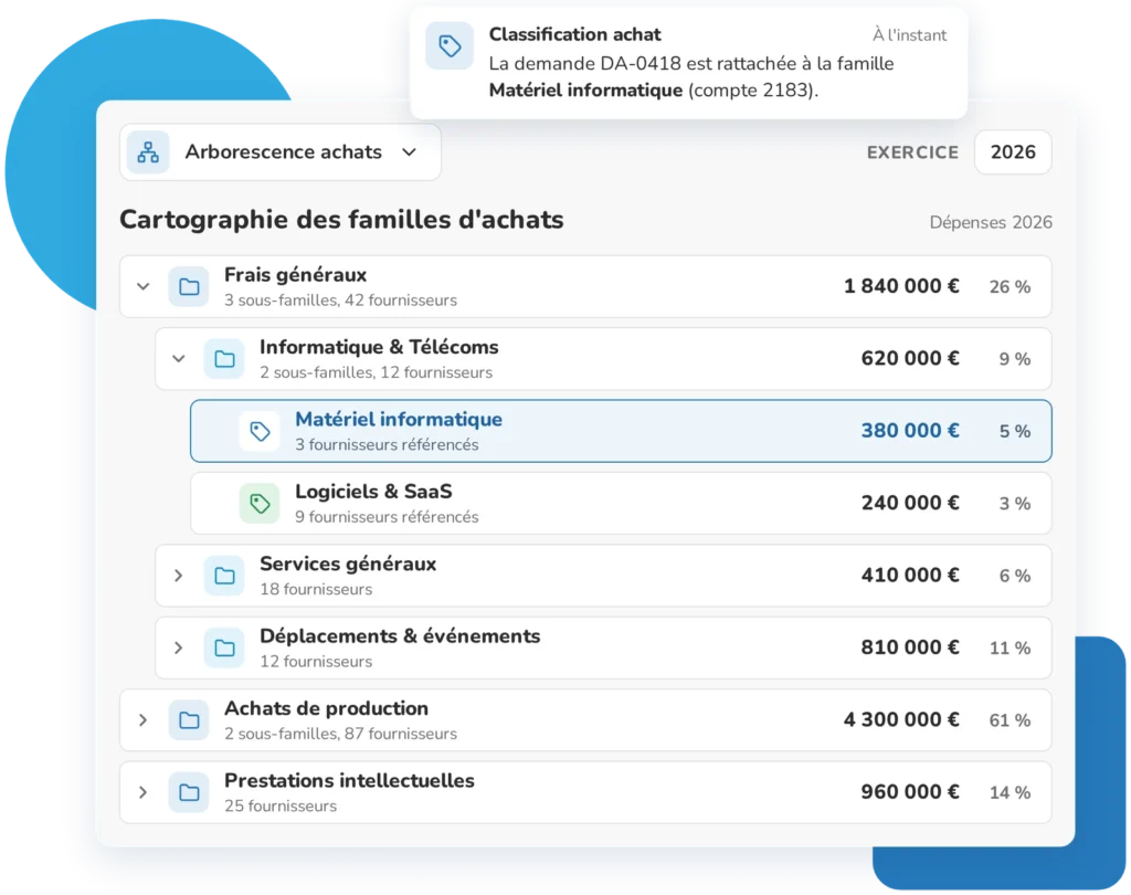 Cartographie des familles d’achats dans le logiciel Weproc : arborescence des familles et sous-familles avec dépenses et nombre de fournisseurs