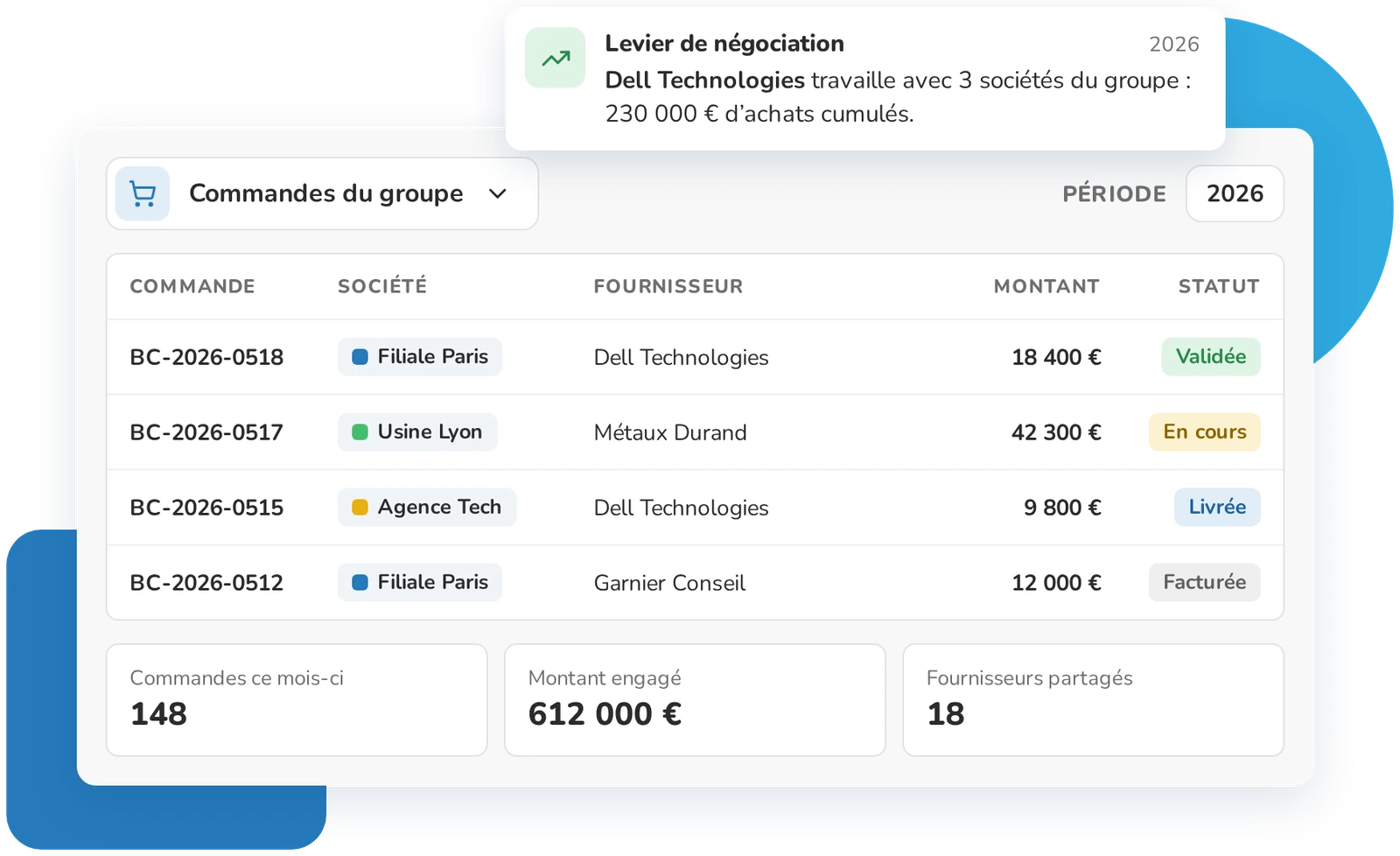 Commandes de toutes les sociétés du groupe consolidées dans Weproc et fournisseurs partagés