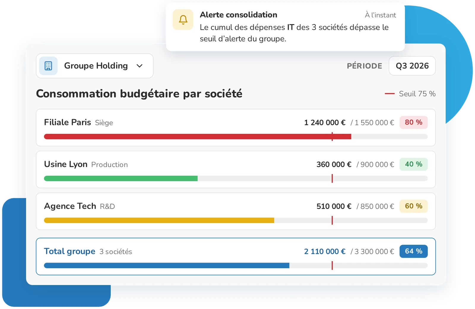 Consommation budgétaire par société et total groupe dans Weproc, avec alerte de consolidation
