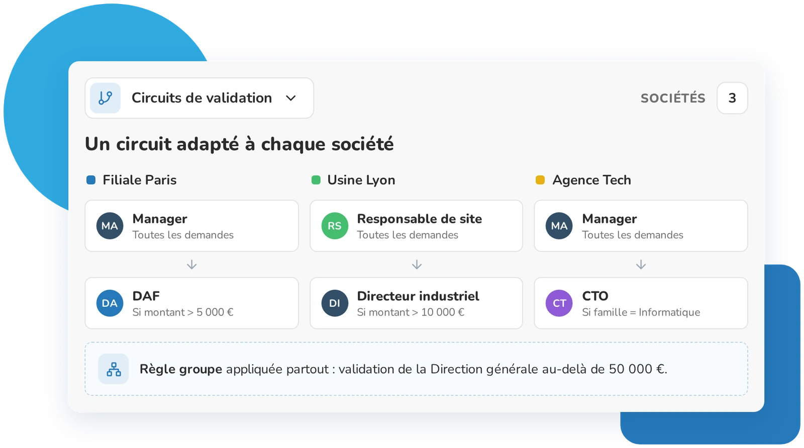 Circuits de validation propres à chaque société et règle commune au groupe dans Weproc