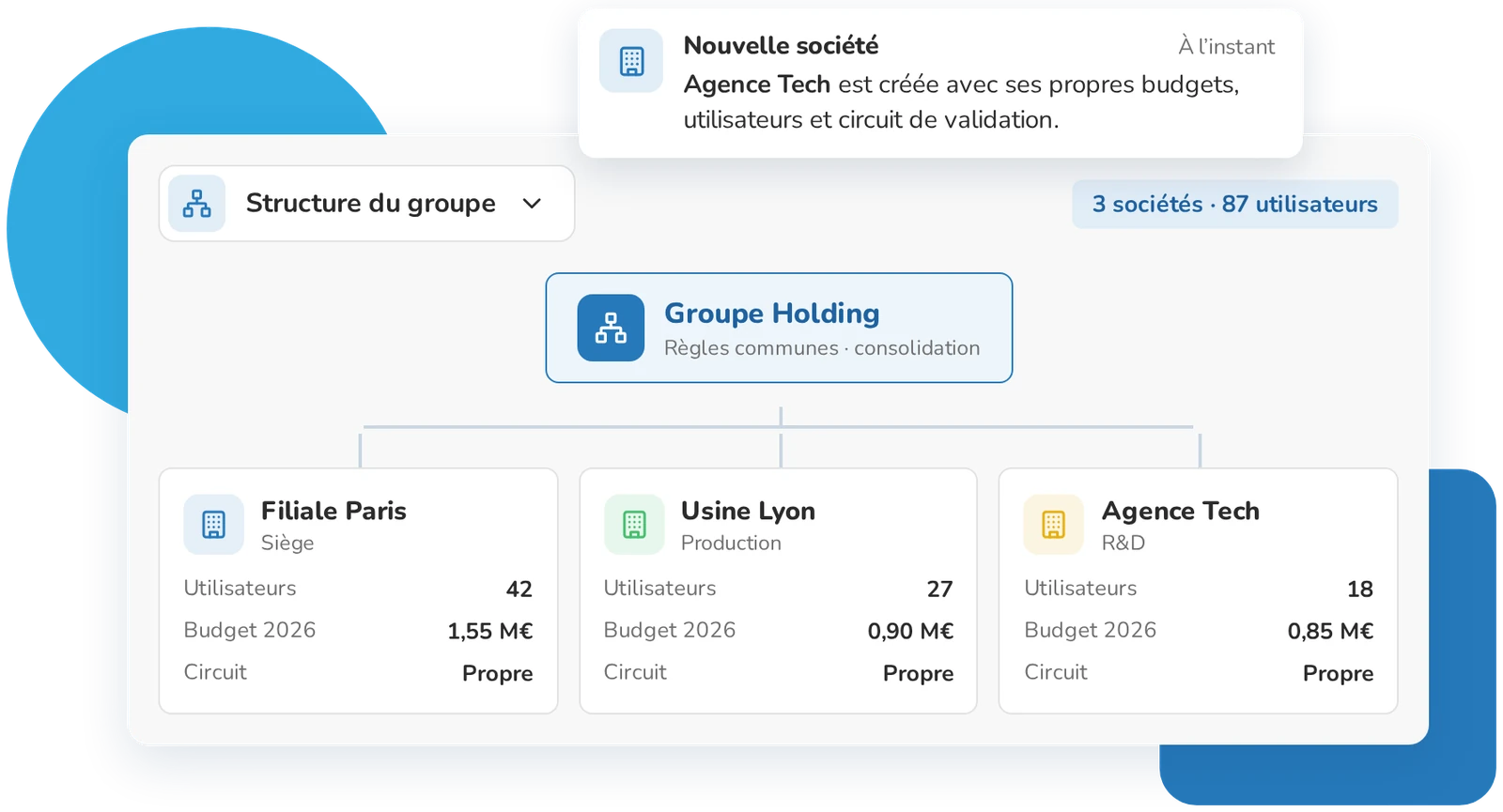 Structure du groupe dans Weproc : sociétés, utilisateurs, budgets et circuits propres à chaque entité