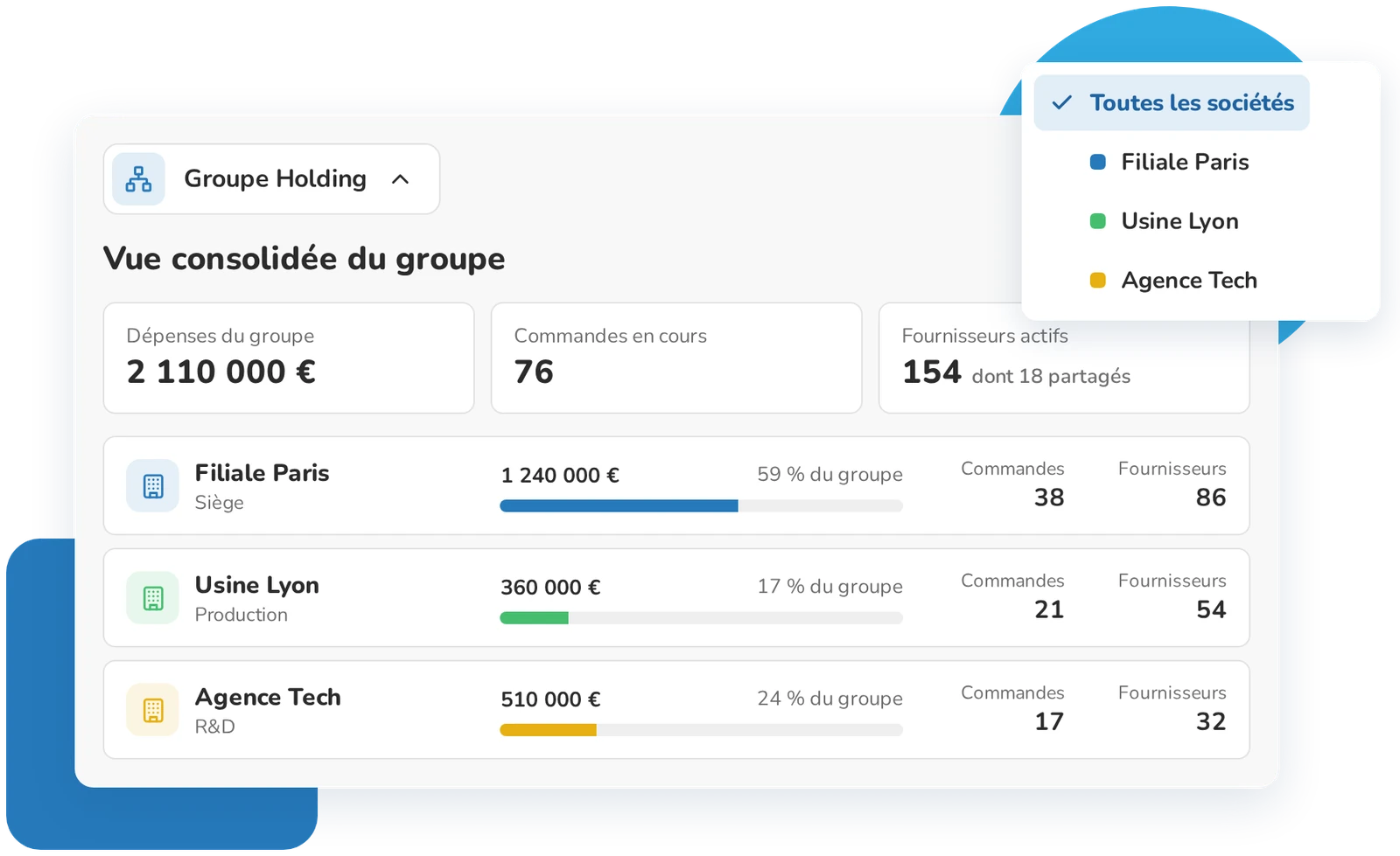 Vue consolidée du groupe dans Weproc : dépenses, commandes et fournisseurs par société