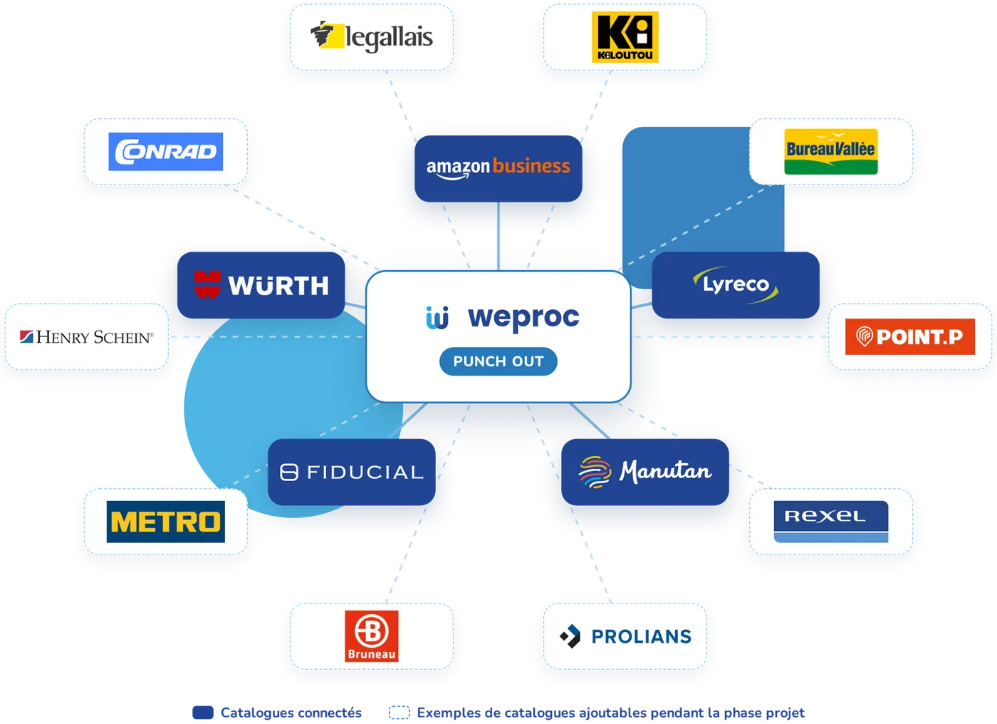 Weproc Punch Out connecté aux catalogues Amazon Business, Lyreco, Manutan, Fiducial et Würth, avec des exemples de catalogues ajoutables