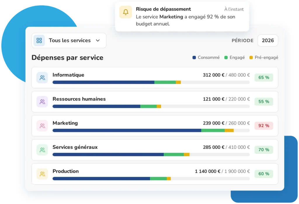 Dépenses par service dans Weproc : consommé, engagé et pré-engagé par rapport au budget de chaque service