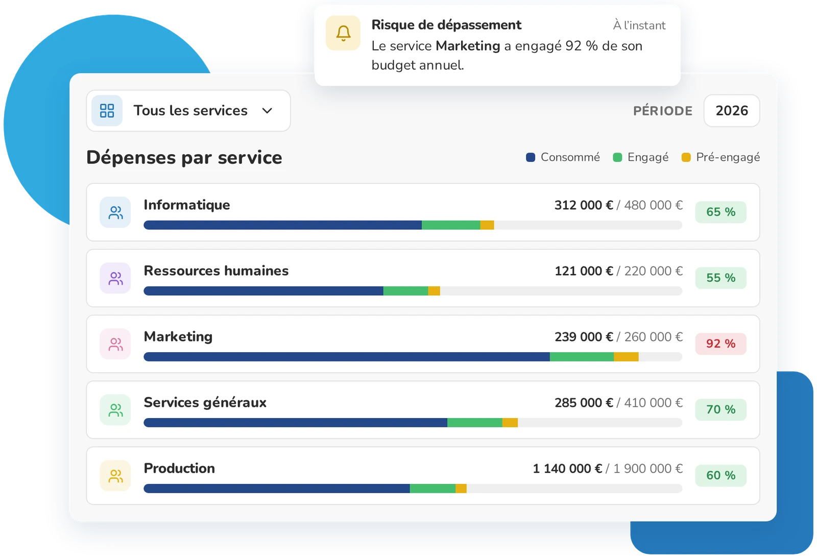 Dépenses par service dans Weproc : consommé, engagé et pré-engagé par rapport au budget de chaque service