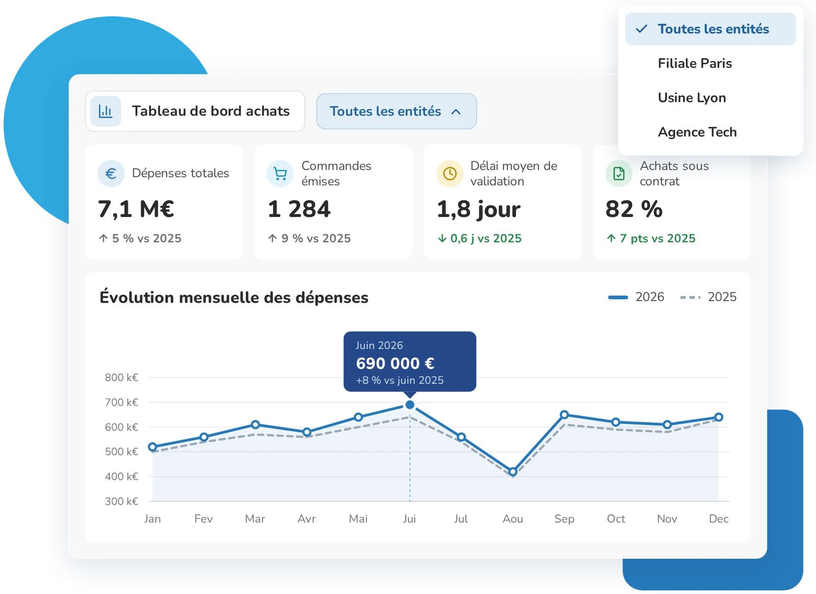 Tableau de bord des statistiques achats Weproc : indicateurs clés et évolution mensuelle des dépenses