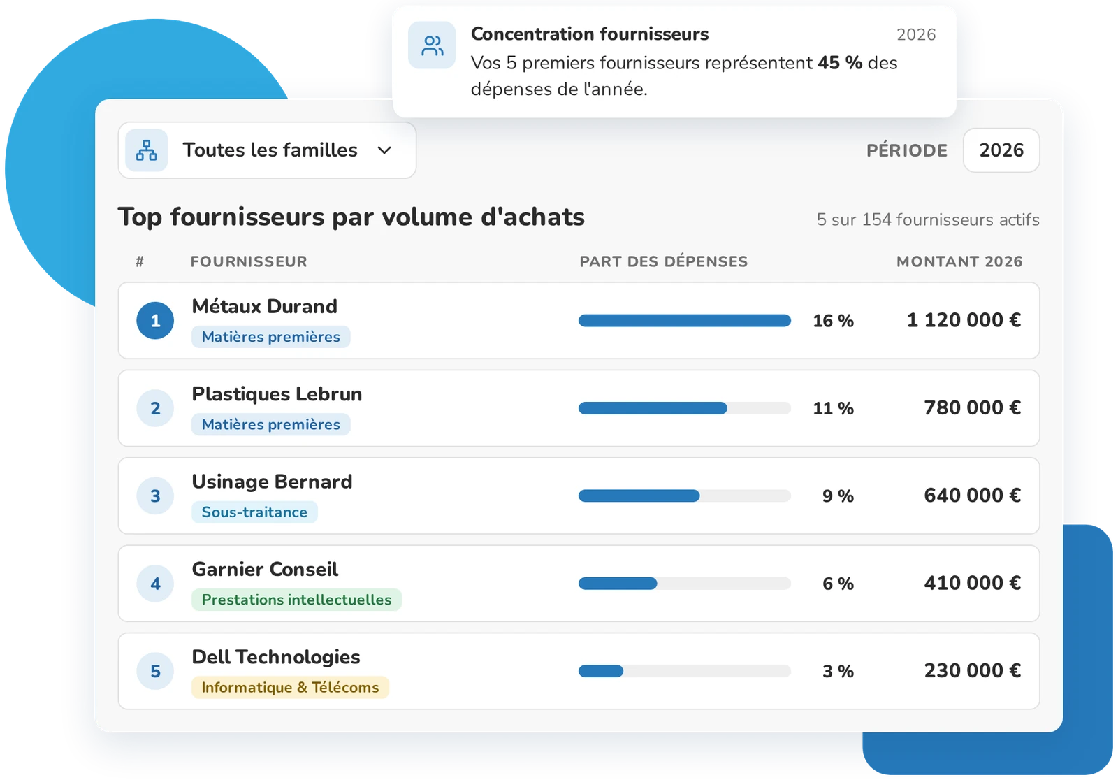 Classement des principaux fournisseurs par volume d’achats et par famille dans Weproc