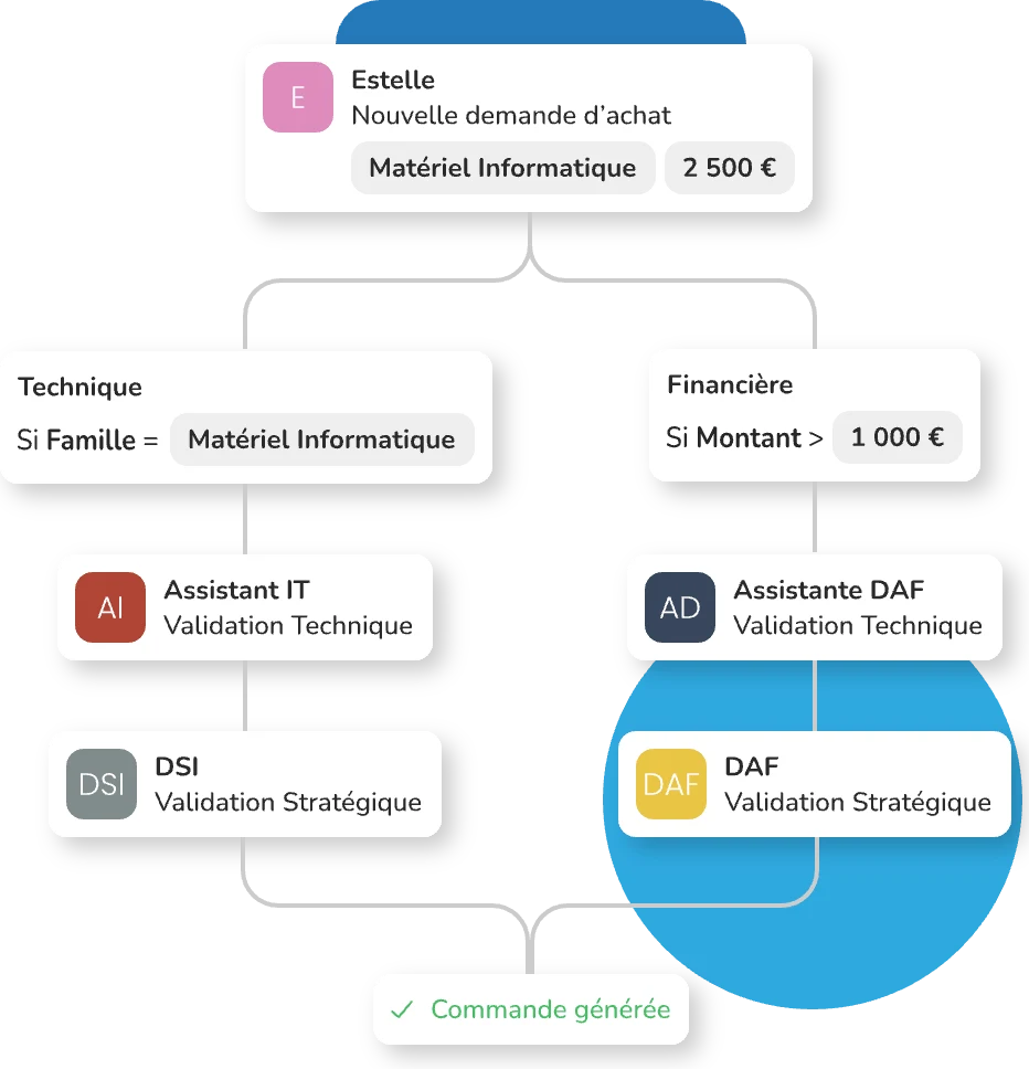 Purchase approval workflow in Weproc: approval routing by category and amount